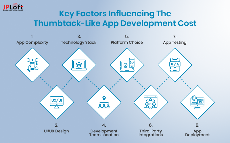 Factors Influencing The Thumbtack-Like App